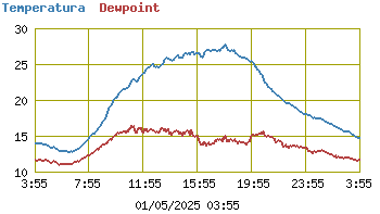 Temperatura